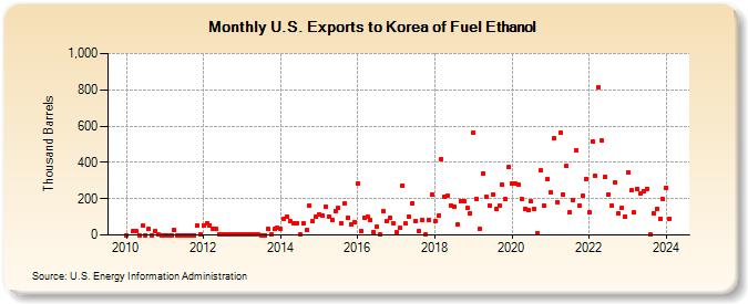 U.S. Exports to Korea of Fuel Ethanol (Thousand Barrels)