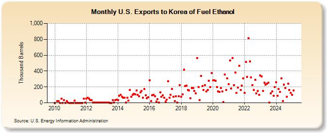 U.S. Exports to Korea of Fuel Ethanol (Thousand Barrels)