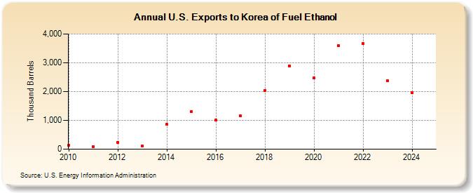 U.S. Exports to Korea of Fuel Ethanol (Thousand Barrels)