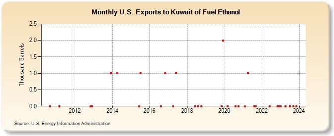 U.S. Exports to Kuwait of Fuel Ethanol (Thousand Barrels)