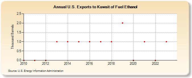 U.S. Exports to Kuwait of Fuel Ethanol (Thousand Barrels)