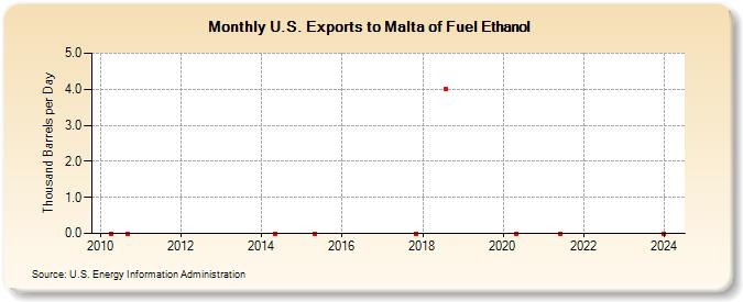 U.S. Exports to Malta of Fuel Ethanol (Thousand Barrels per Day)