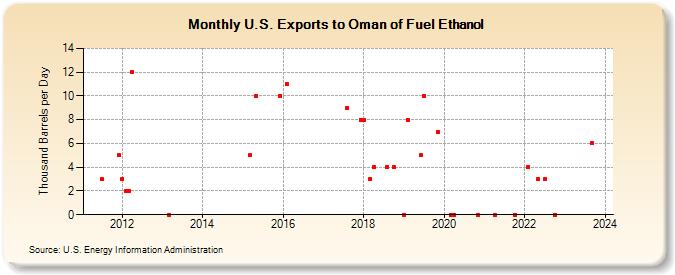 U.S. Exports to Oman of Fuel Ethanol (Thousand Barrels per Day)