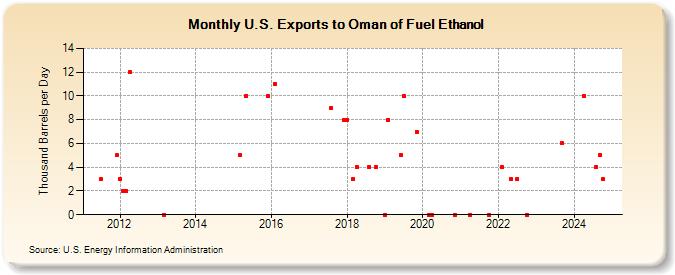 U.S. Exports to Oman of Fuel Ethanol (Thousand Barrels per Day)