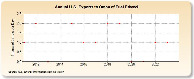 U.S. Exports to Oman of Fuel Ethanol (Thousand Barrels per Day)