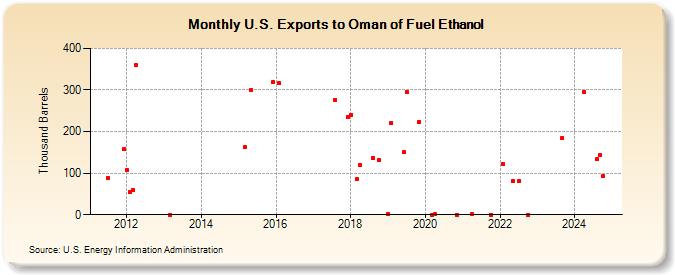 U.S. Exports to Oman of Fuel Ethanol (Thousand Barrels)