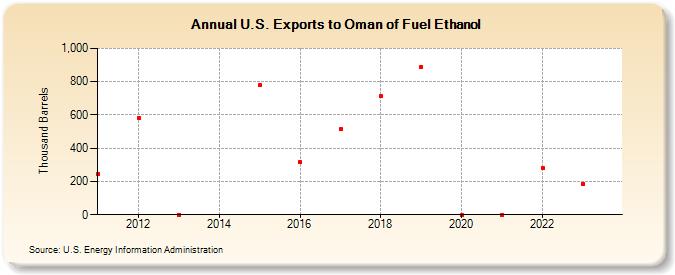U.S. Exports to Oman of Fuel Ethanol (Thousand Barrels)
