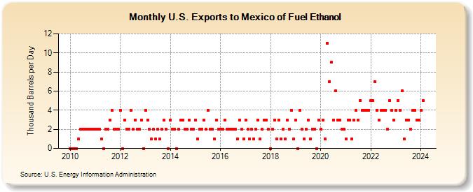 U.S. Exports to Mexico of Fuel Ethanol (Thousand Barrels per Day)