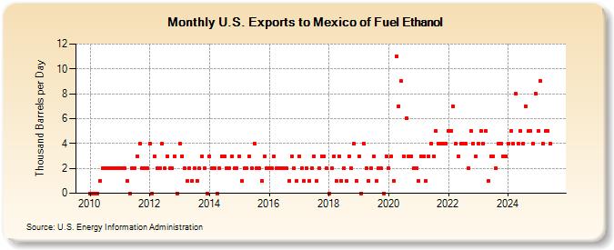 U.S. Exports to Mexico of Fuel Ethanol (Thousand Barrels per Day)