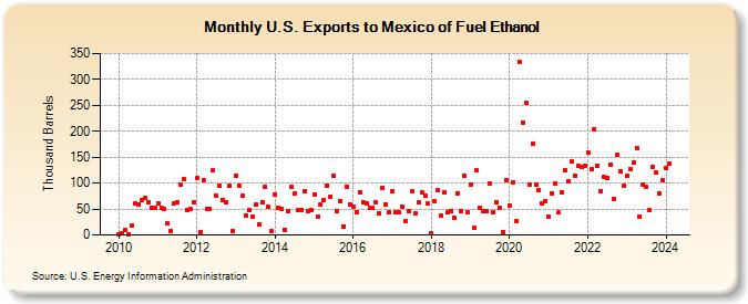 U.S. Exports to Mexico of Fuel Ethanol (Thousand Barrels)