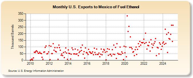 U.S. Exports to Mexico of Fuel Ethanol (Thousand Barrels)