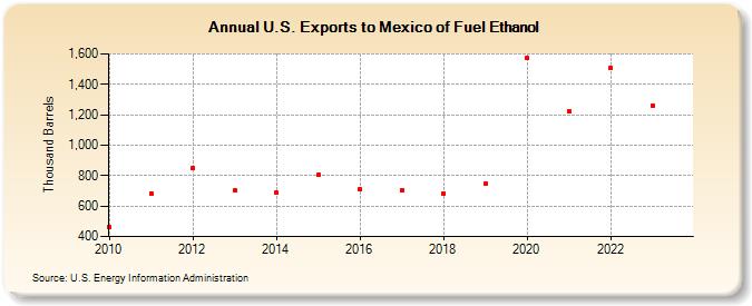 U.S. Exports to Mexico of Fuel Ethanol (Thousand Barrels)