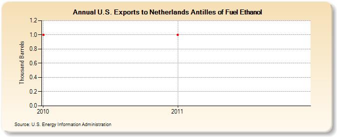 U.S. Exports to Netherlands Antilles of Fuel Ethanol (Thousand Barrels)