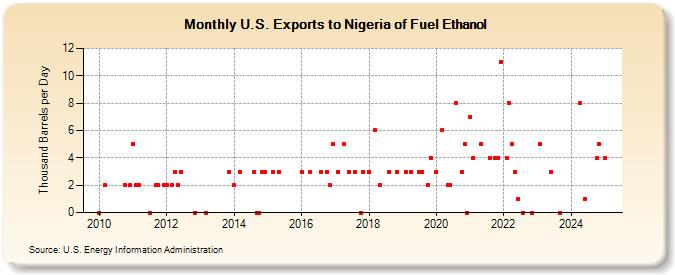 U.S. Exports to Nigeria of Fuel Ethanol (Thousand Barrels per Day)