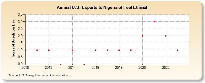 U.S. Exports to Nigeria of Fuel Ethanol (Thousand Barrels per Day)