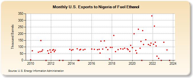U.S. Exports to Nigeria of Fuel Ethanol (Thousand Barrels)