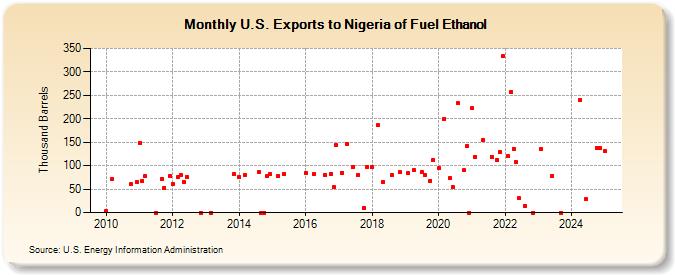 U.S. Exports to Nigeria of Fuel Ethanol (Thousand Barrels)