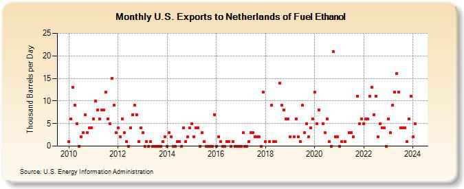 U.S. Exports to Netherlands of Fuel Ethanol (Thousand Barrels per Day)
