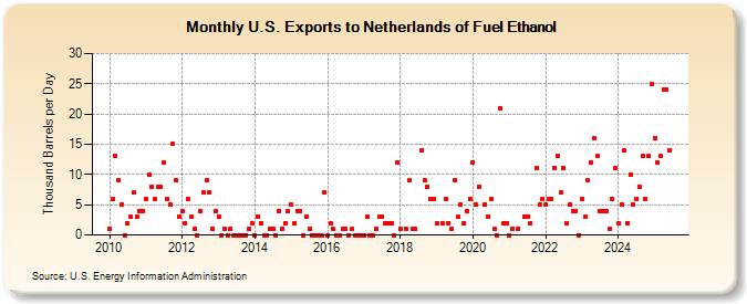 U.S. Exports to Netherlands of Fuel Ethanol (Thousand Barrels per Day)
