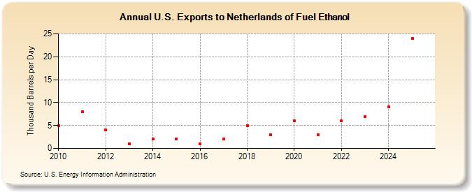 U.S. Exports to Netherlands of Fuel Ethanol (Thousand Barrels per Day)