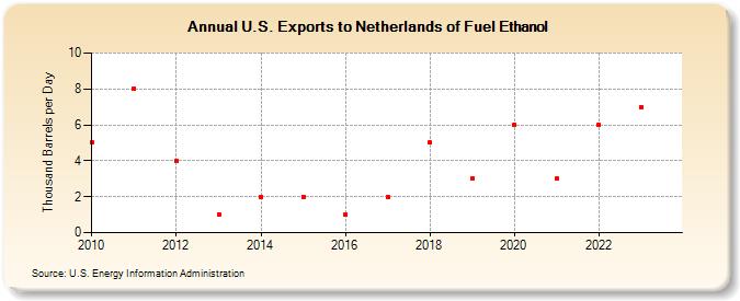 U.S. Exports to Netherlands of Fuel Ethanol (Thousand Barrels per Day)