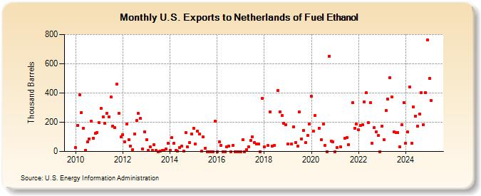 U.S. Exports to Netherlands of Fuel Ethanol (Thousand Barrels)