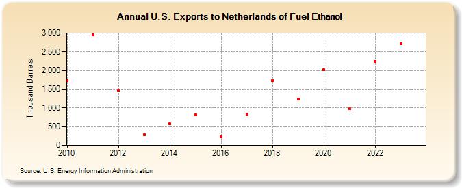 U.S. Exports to Netherlands of Fuel Ethanol (Thousand Barrels)