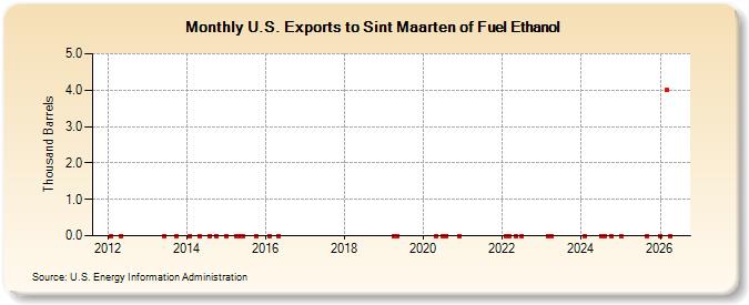 U.S. Exports to Sint Maarten of Fuel Ethanol (Thousand Barrels)