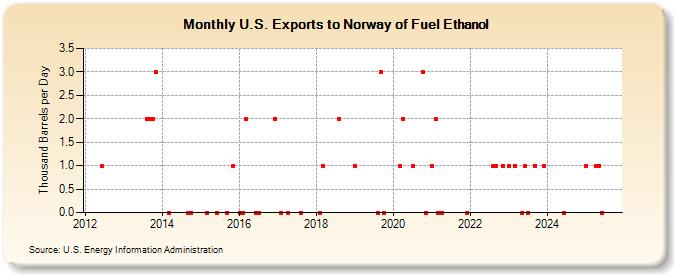 U.S. Exports to Norway of Fuel Ethanol (Thousand Barrels per Day)