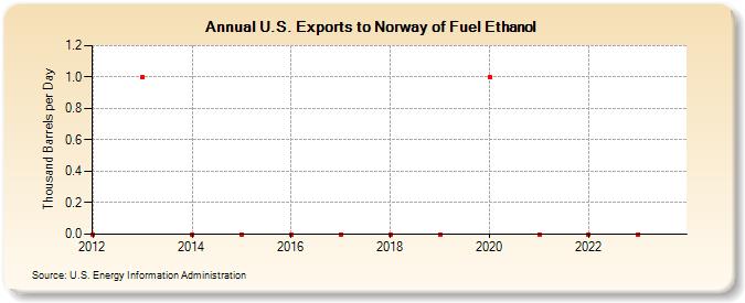 U.S. Exports to Norway of Fuel Ethanol (Thousand Barrels per Day)