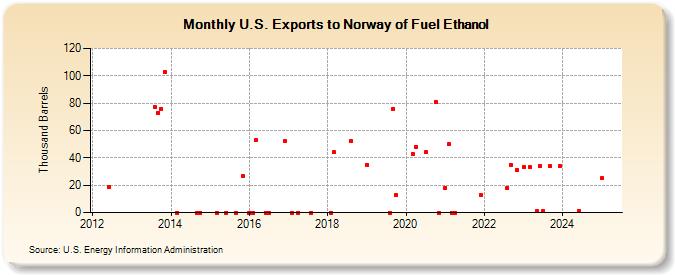 U.S. Exports to Norway of Fuel Ethanol (Thousand Barrels)