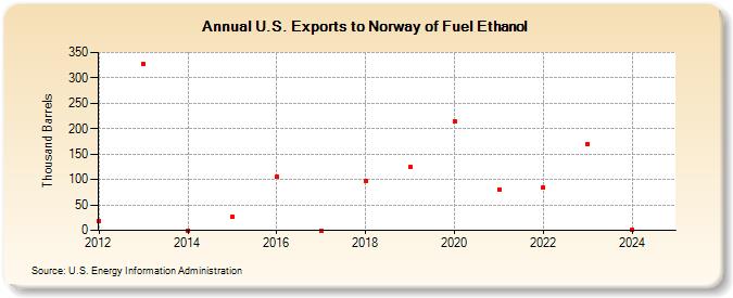 U.S. Exports to Norway of Fuel Ethanol (Thousand Barrels)