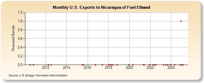 U.S. Exports to Nicaragua of Fuel Ethanol (Thousand Barrels)