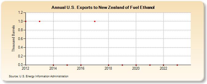 U.S. Exports to New Zealand of Fuel Ethanol (Thousand Barrels)