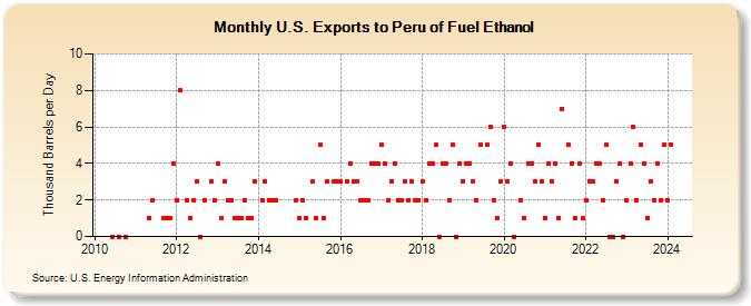 U.S. Exports to Peru of Fuel Ethanol (Thousand Barrels per Day)