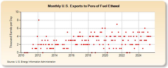 U.S. Exports to Peru of Fuel Ethanol (Thousand Barrels per Day)