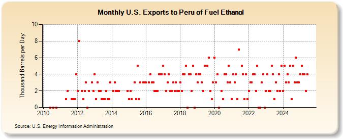 U.S. Exports to Peru of Fuel Ethanol (Thousand Barrels per Day)