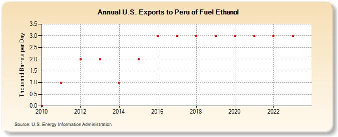 U.S. Exports to Peru of Fuel Ethanol (Thousand Barrels per Day)