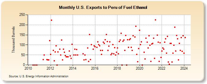 U.S. Exports to Peru of Fuel Ethanol (Thousand Barrels)