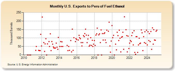 U.S. Exports to Peru of Fuel Ethanol (Thousand Barrels)