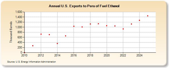 U.S. Exports to Peru of Fuel Ethanol (Thousand Barrels)