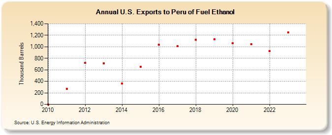 U.S. Exports to Peru of Fuel Ethanol (Thousand Barrels)