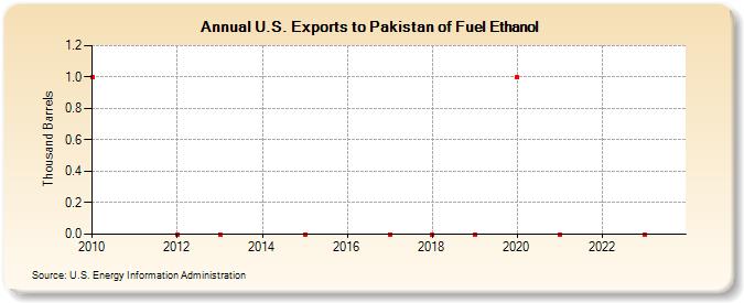 U.S. Exports to Pakistan of Fuel Ethanol (Thousand Barrels)
