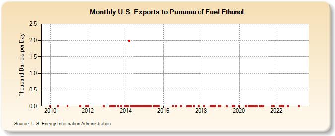 U.S. Exports to Panama of Fuel Ethanol (Thousand Barrels per Day)