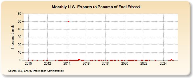 U.S. Exports to Panama of Fuel Ethanol (Thousand Barrels)