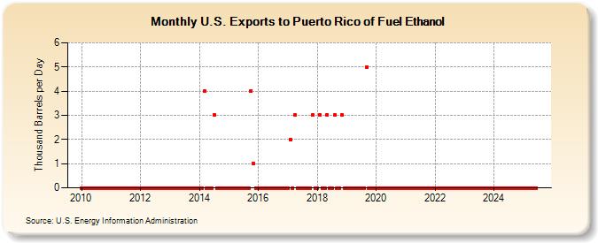 U.S. Exports to Puerto Rico of Fuel Ethanol (Thousand Barrels per Day)