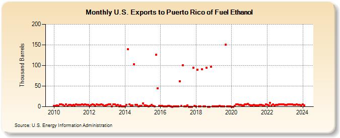 U.S. Exports to Puerto Rico of Fuel Ethanol (Thousand Barrels)