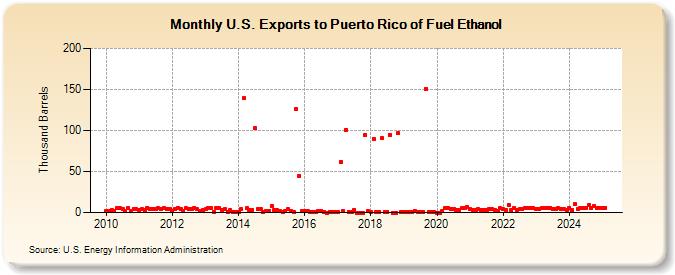 U.S. Exports to Puerto Rico of Fuel Ethanol (Thousand Barrels)