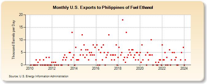 U.S. Exports to Philippines of Fuel Ethanol (Thousand Barrels per Day)