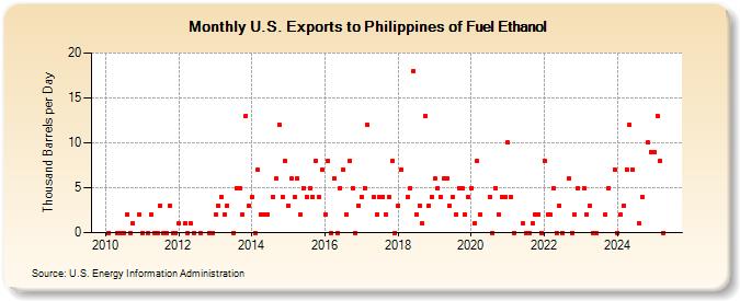 U.S. Exports to Philippines of Fuel Ethanol (Thousand Barrels per Day)